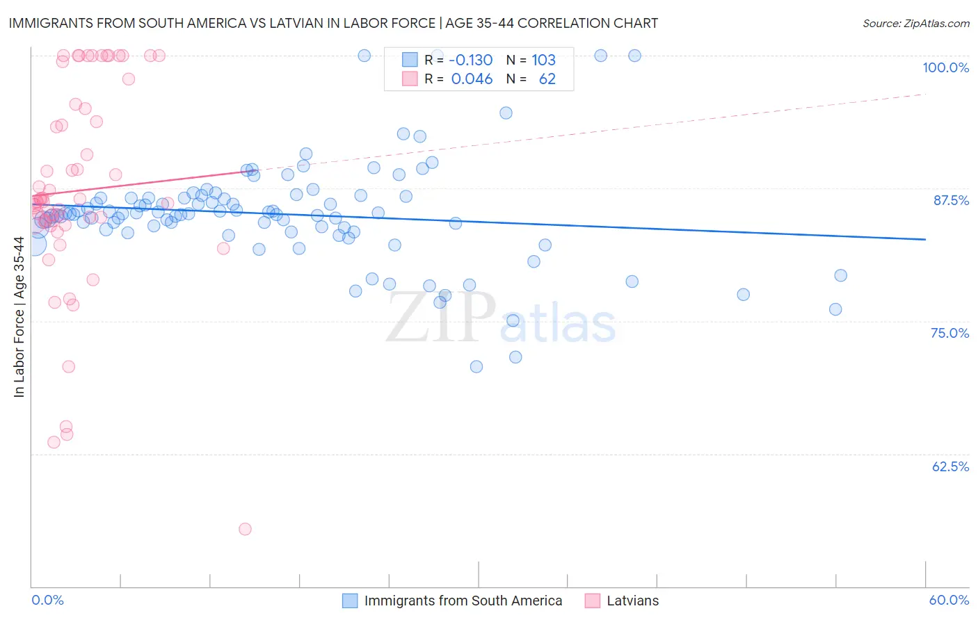 Immigrants from South America vs Latvian In Labor Force | Age 35-44