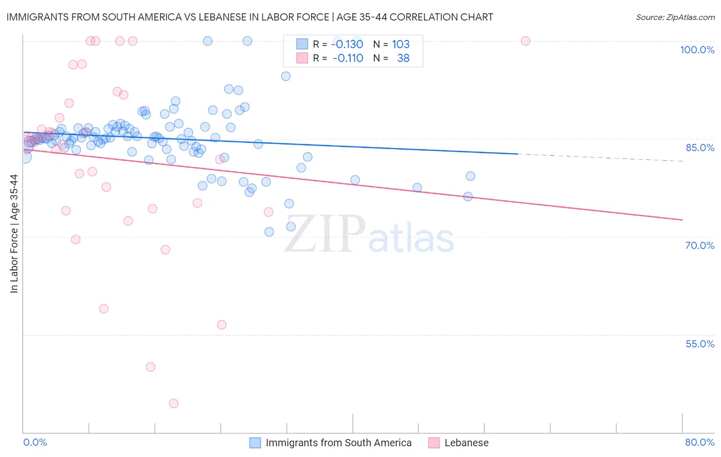 Immigrants from South America vs Lebanese In Labor Force | Age 35-44