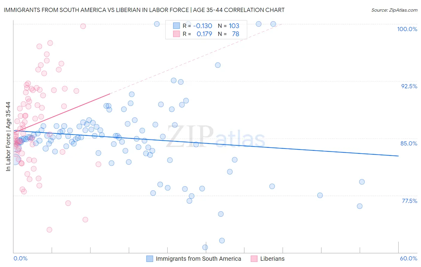 Immigrants from South America vs Liberian In Labor Force | Age 35-44