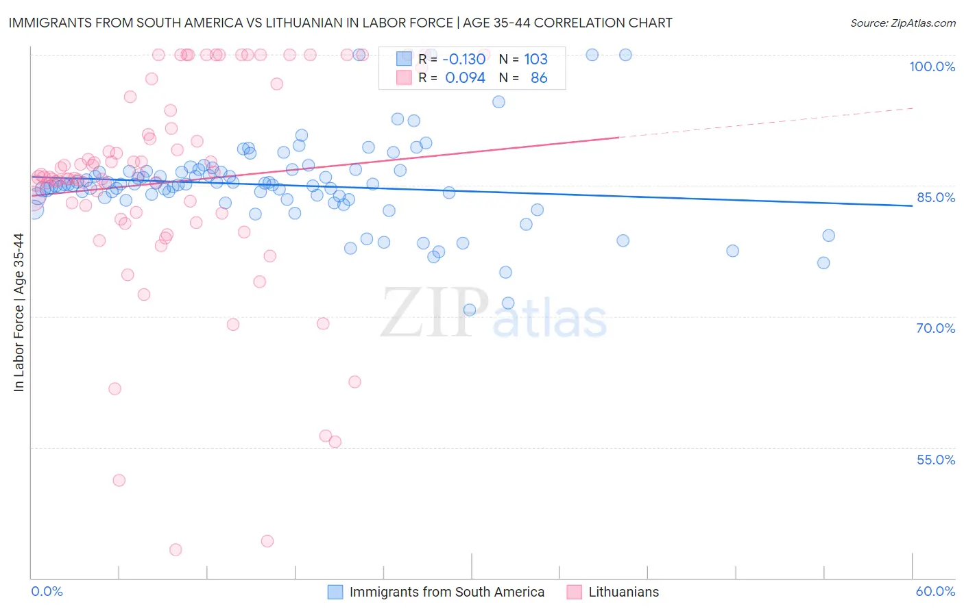 Immigrants from South America vs Lithuanian In Labor Force | Age 35-44