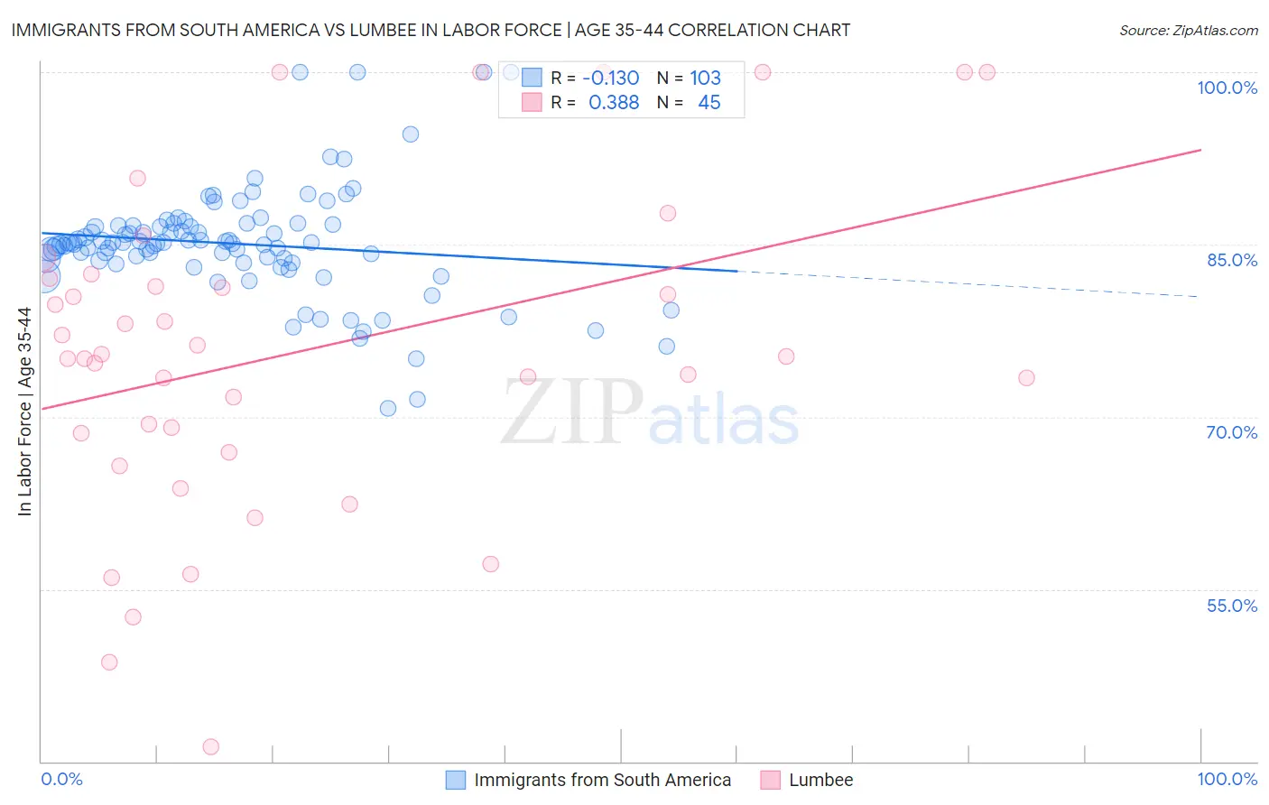 Immigrants from South America vs Lumbee In Labor Force | Age 35-44