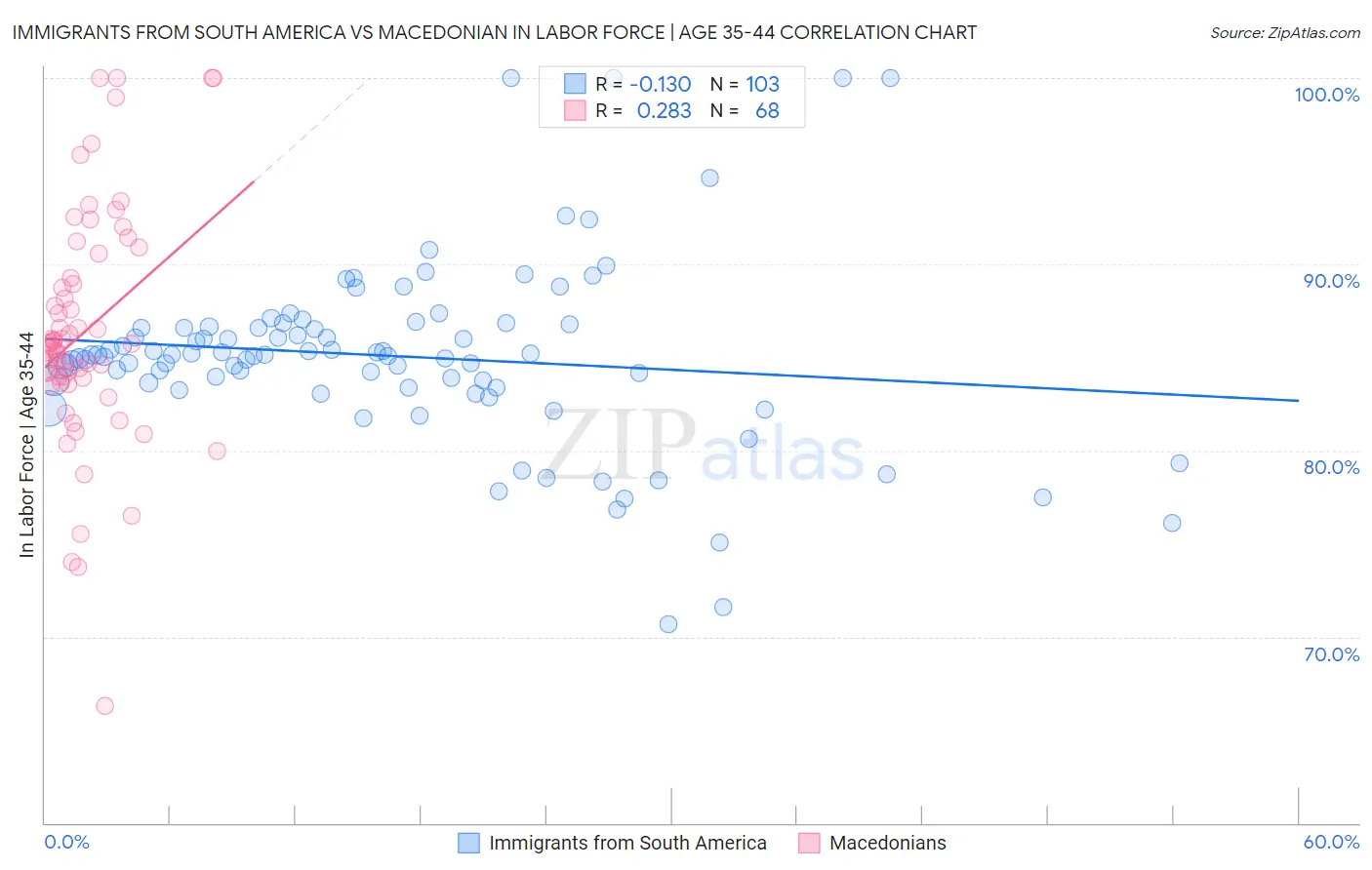 Immigrants from South America vs Macedonian In Labor Force | Age 35-44