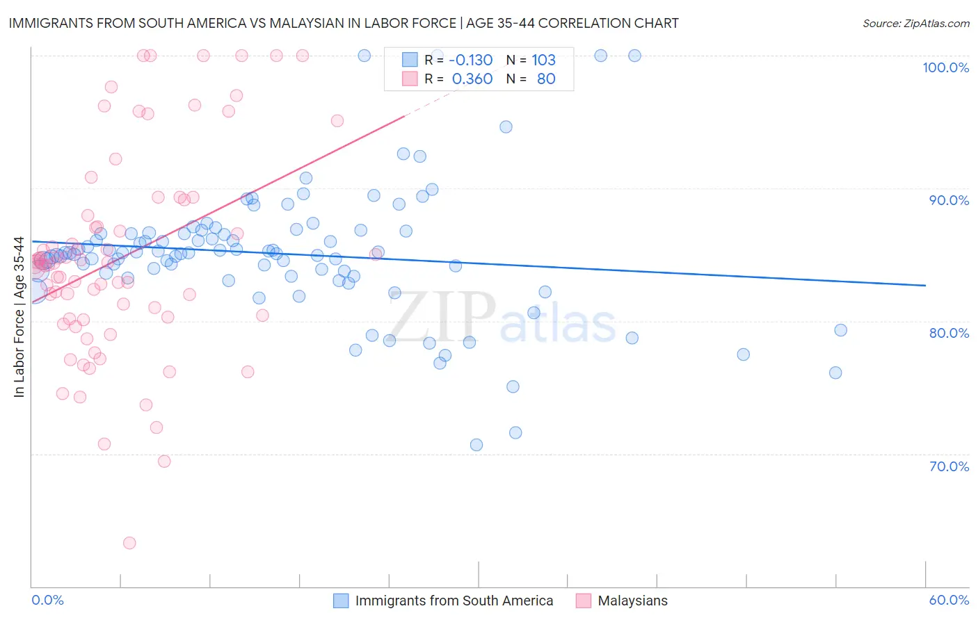 Immigrants from South America vs Malaysian In Labor Force | Age 35-44