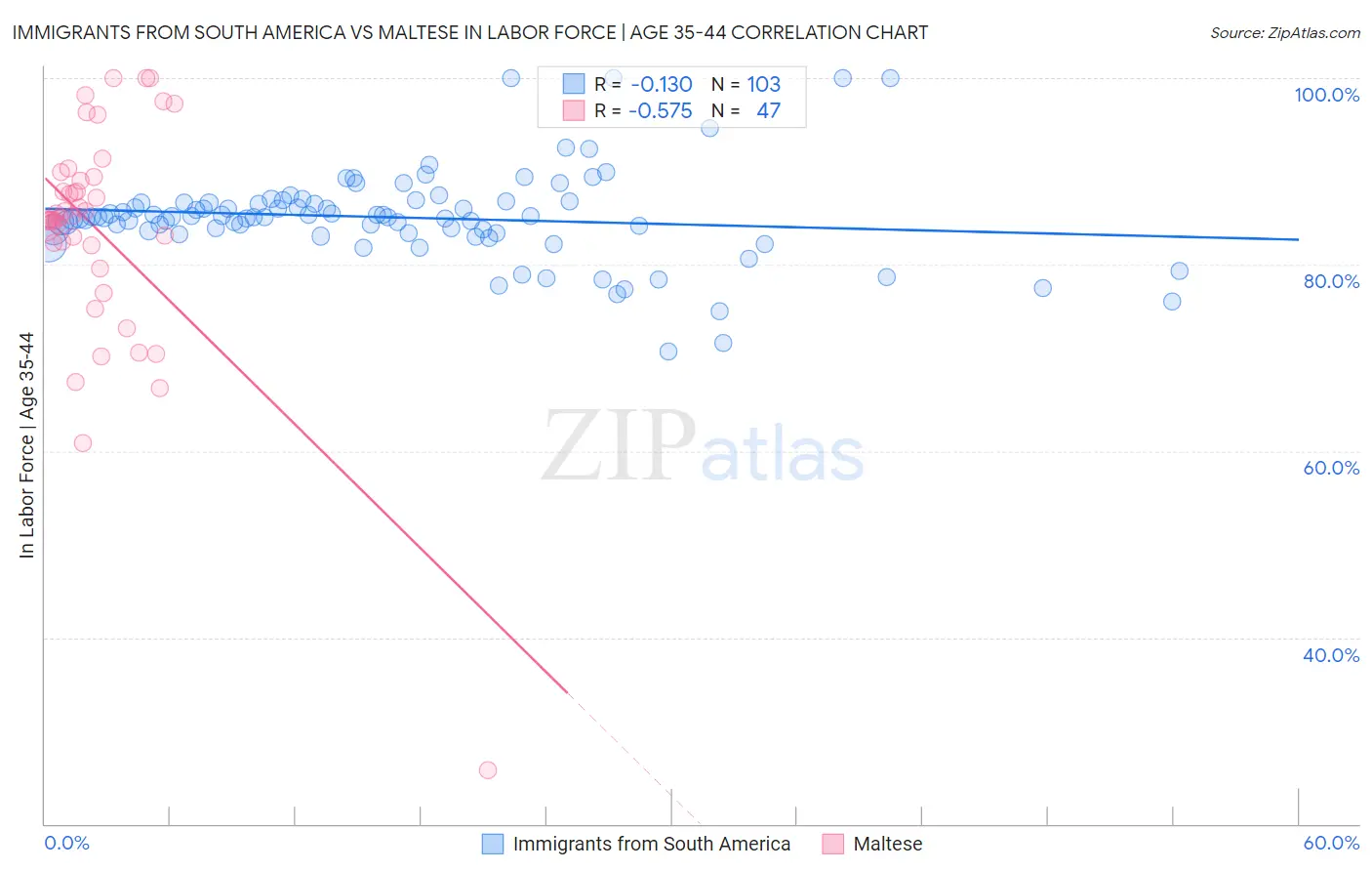 Immigrants from South America vs Maltese In Labor Force | Age 35-44