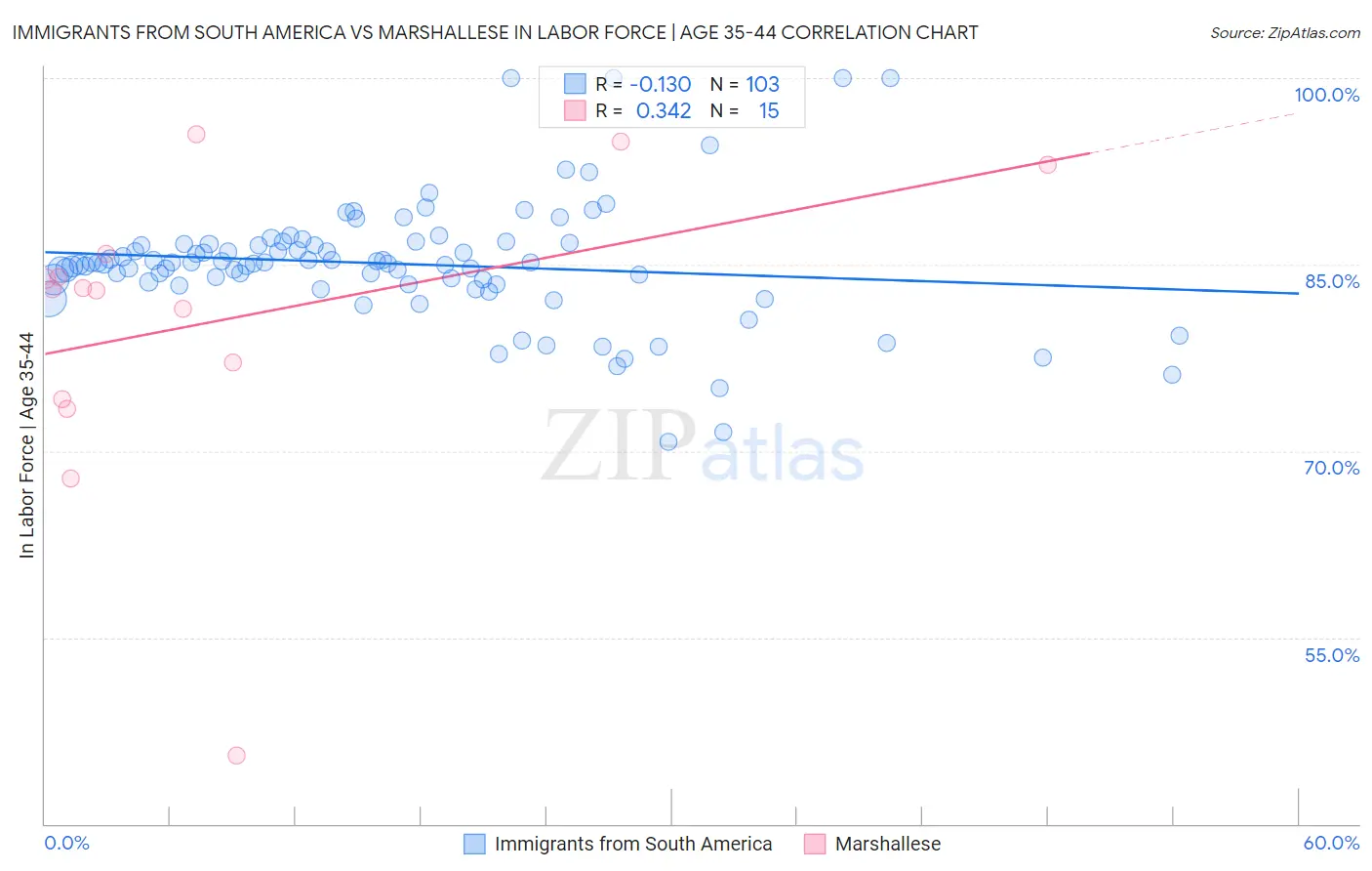 Immigrants from South America vs Marshallese In Labor Force | Age 35-44