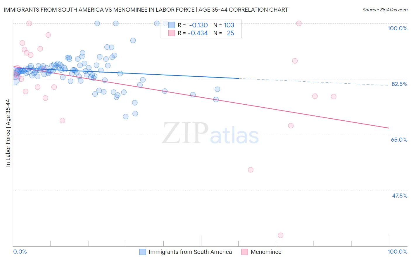 Immigrants from South America vs Menominee In Labor Force | Age 35-44