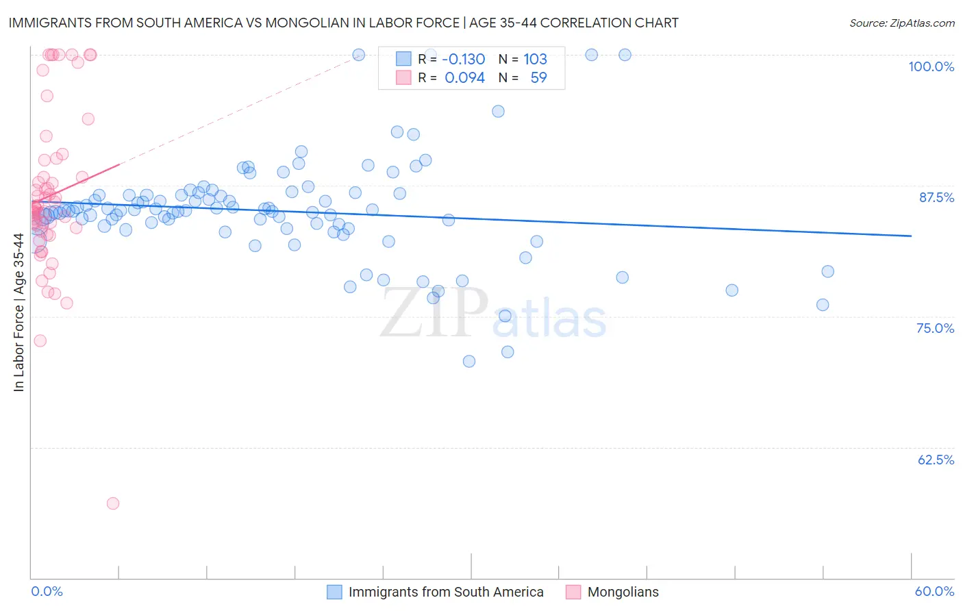 Immigrants from South America vs Mongolian In Labor Force | Age 35-44