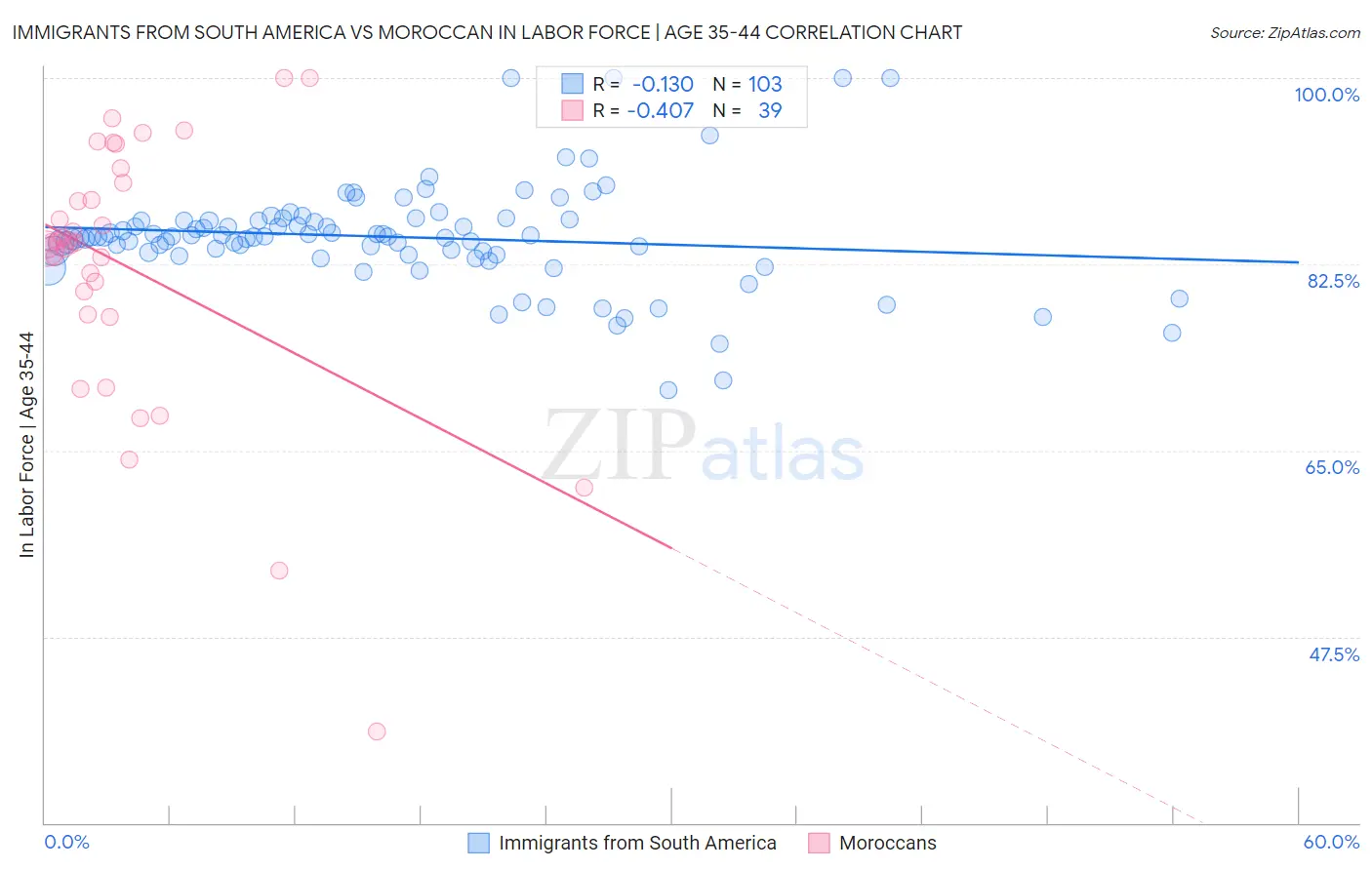 Immigrants from South America vs Moroccan In Labor Force | Age 35-44