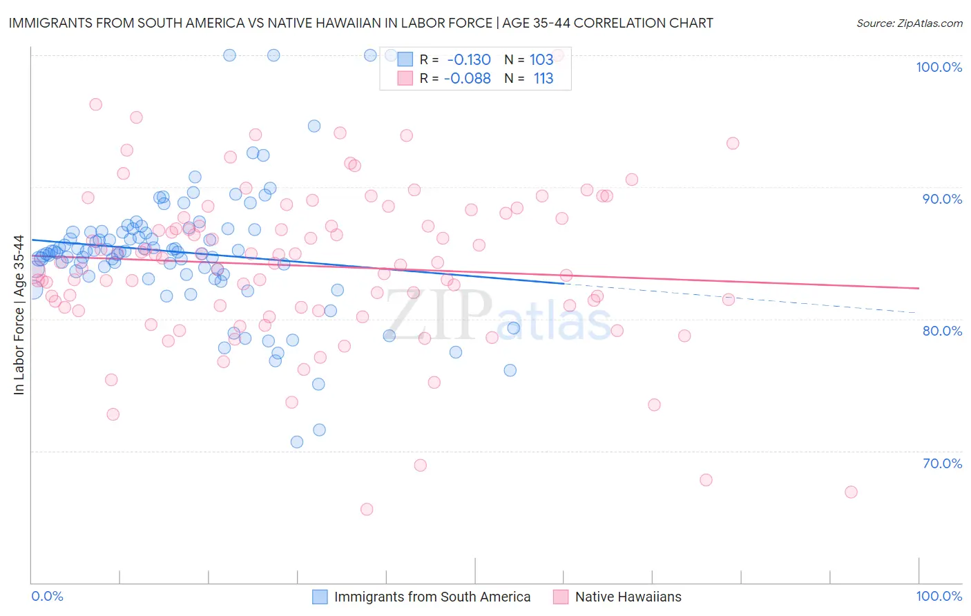 Immigrants from South America vs Native Hawaiian In Labor Force | Age 35-44