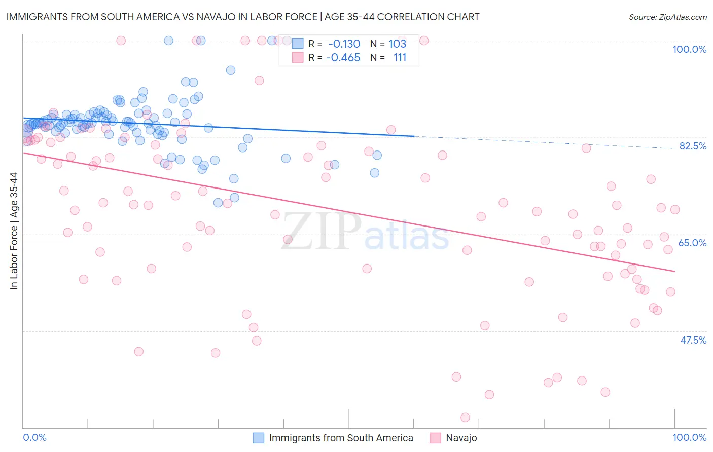 Immigrants from South America vs Navajo In Labor Force | Age 35-44