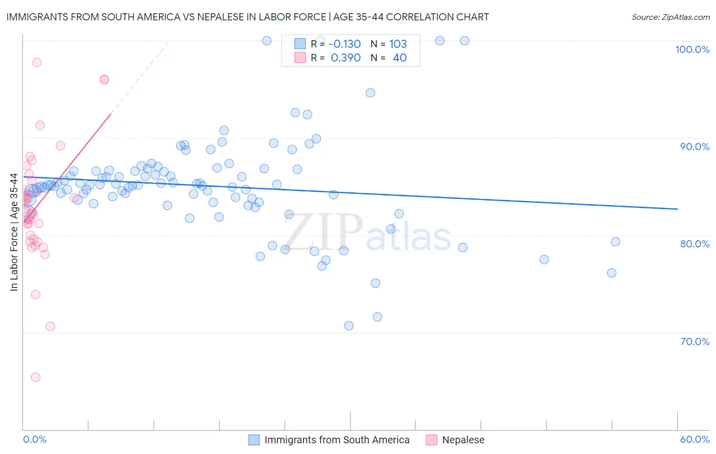 Immigrants from South America vs Nepalese In Labor Force | Age 35-44