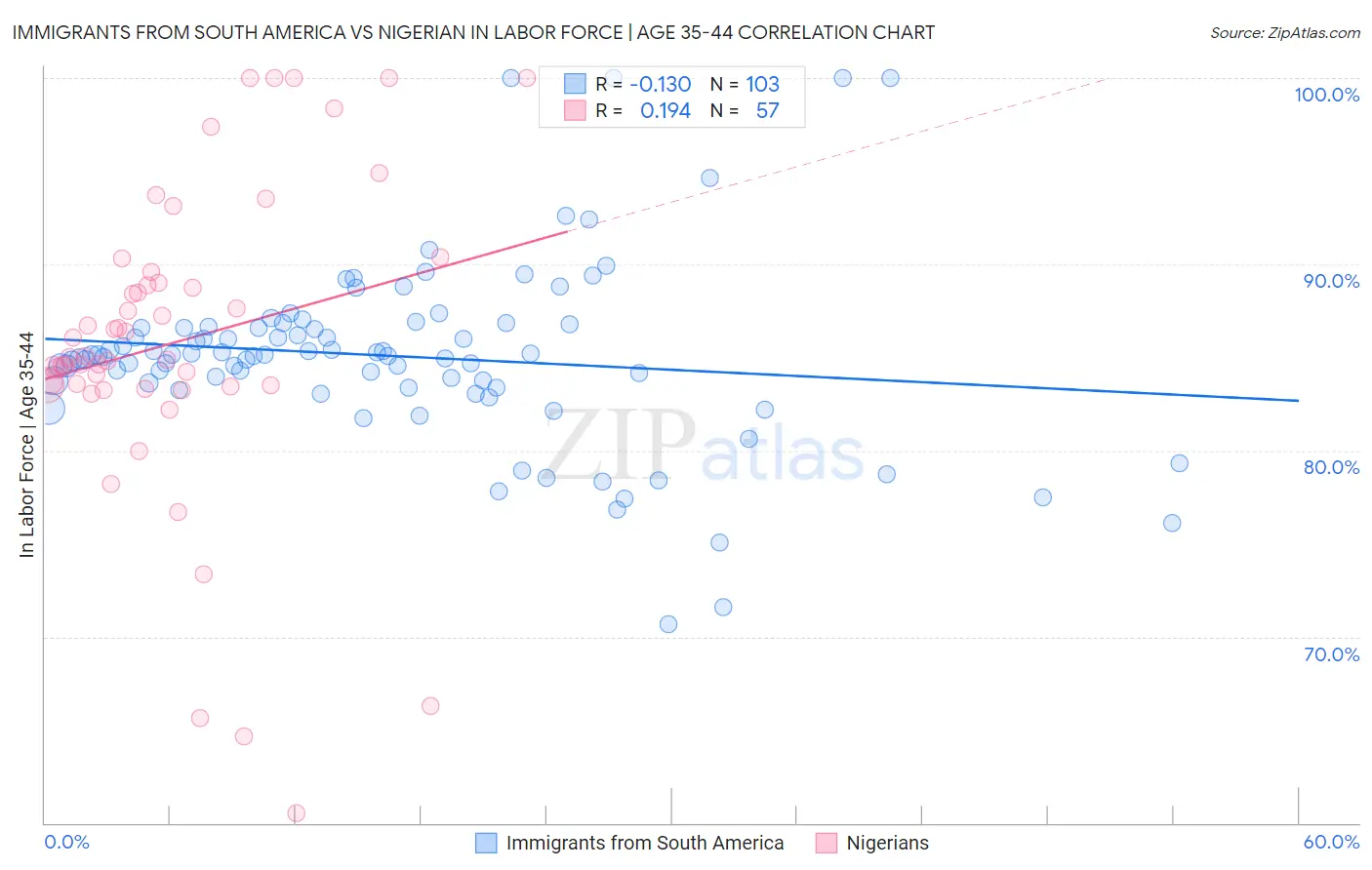Immigrants from South America vs Nigerian In Labor Force | Age 35-44