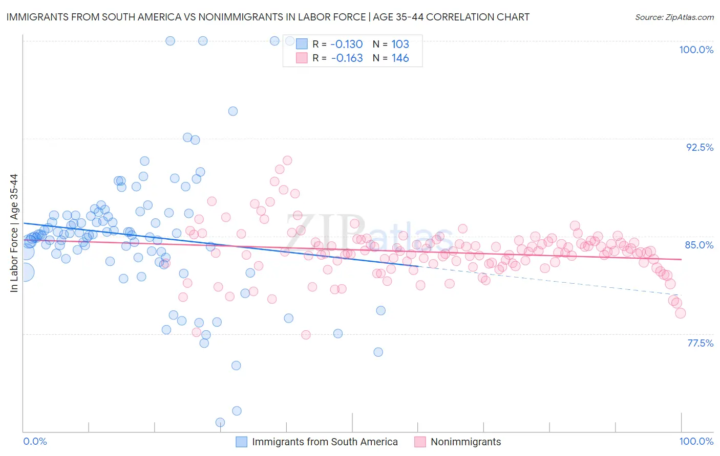 Immigrants from South America vs Nonimmigrants In Labor Force | Age 35-44