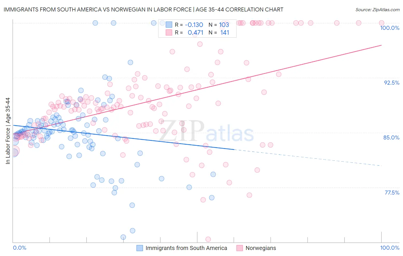 Immigrants from South America vs Norwegian In Labor Force | Age 35-44
