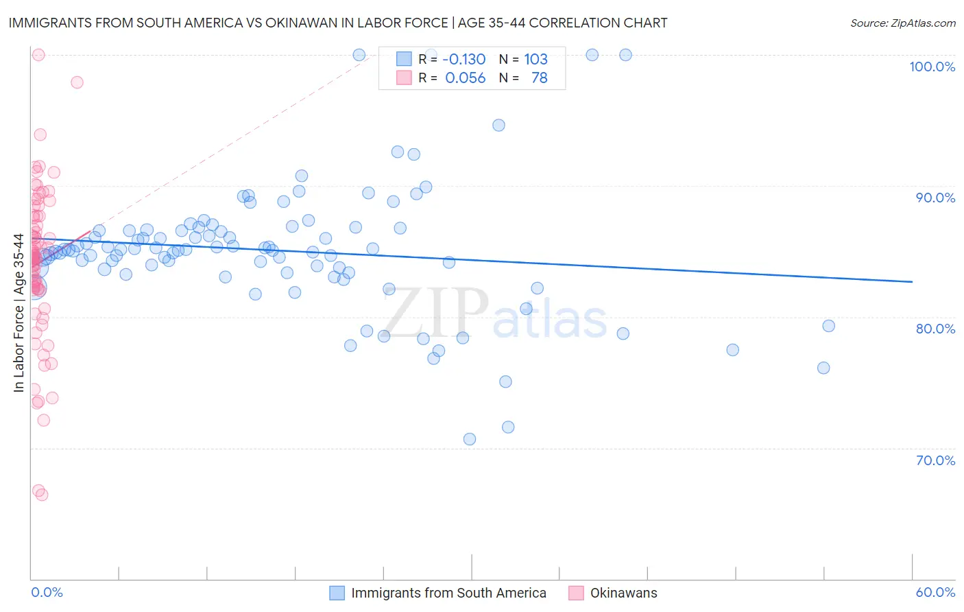 Immigrants from South America vs Okinawan In Labor Force | Age 35-44