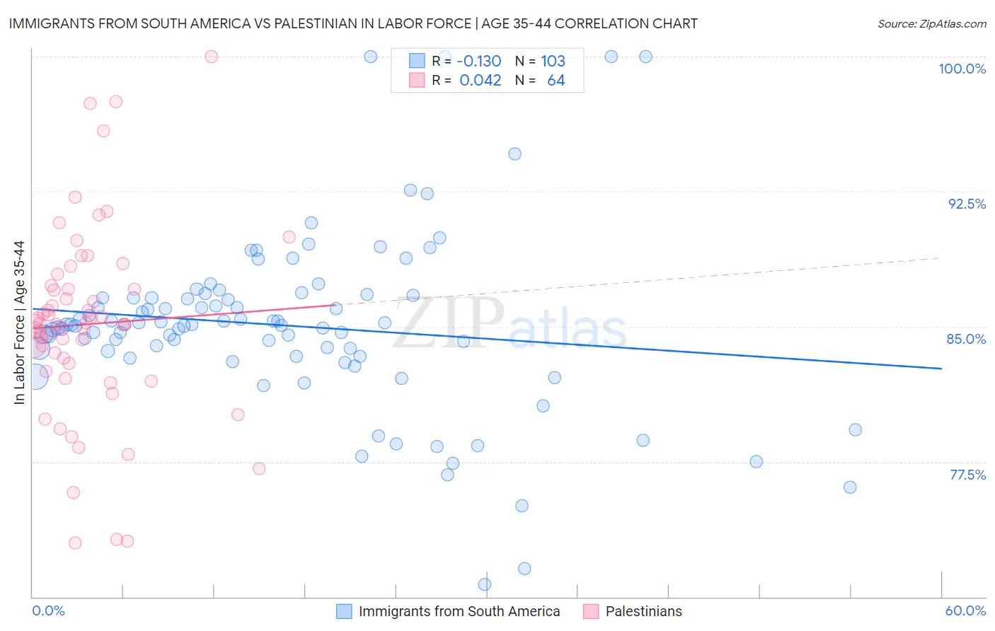 Immigrants from South America vs Palestinian In Labor Force | Age 35-44
