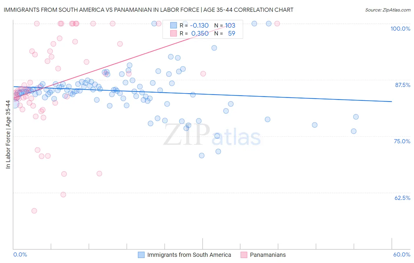 Immigrants from South America vs Panamanian In Labor Force | Age 35-44