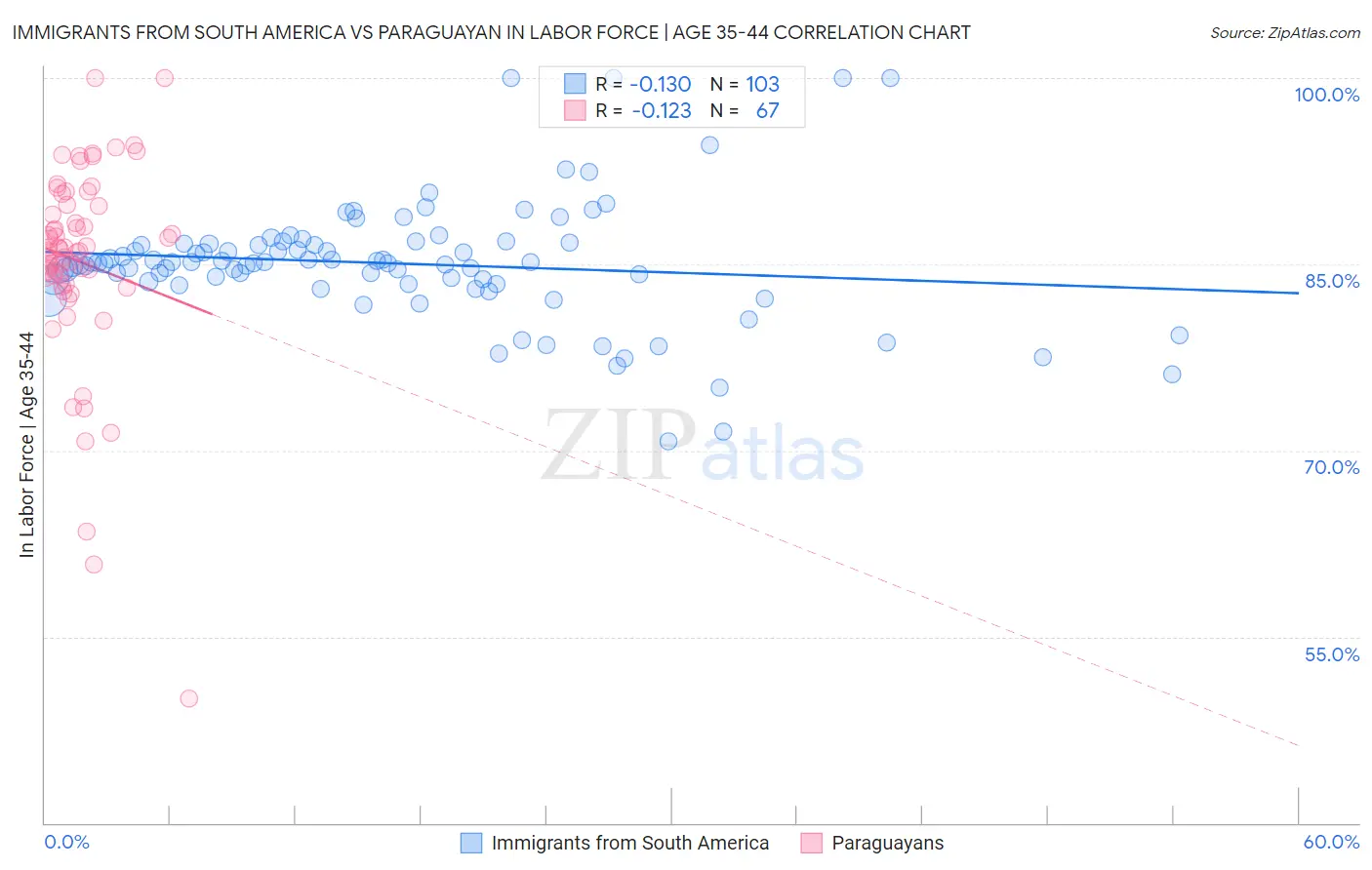 Immigrants from South America vs Paraguayan In Labor Force | Age 35-44