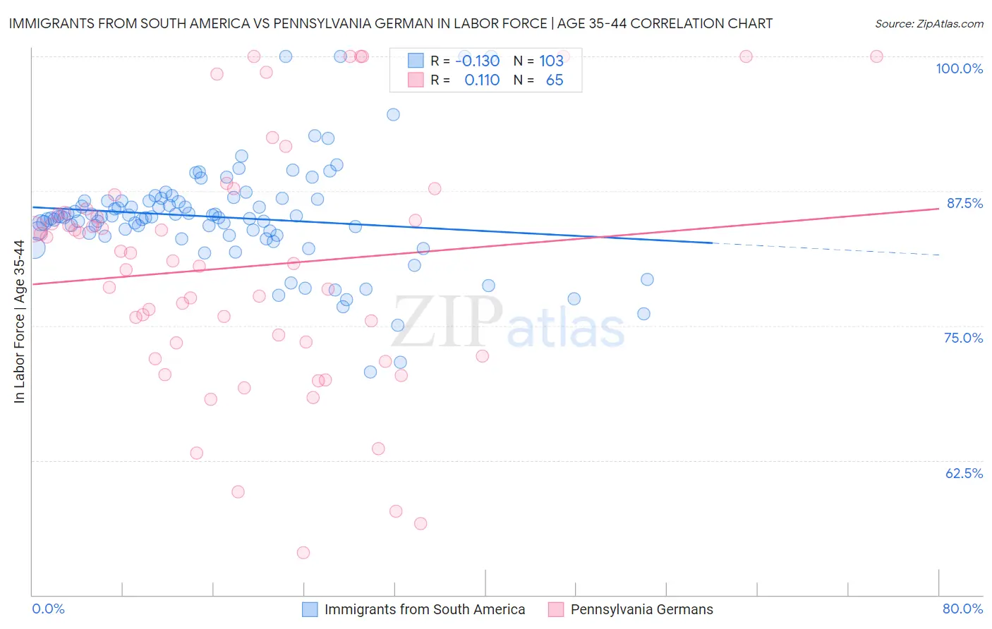 Immigrants from South America vs Pennsylvania German In Labor Force | Age 35-44