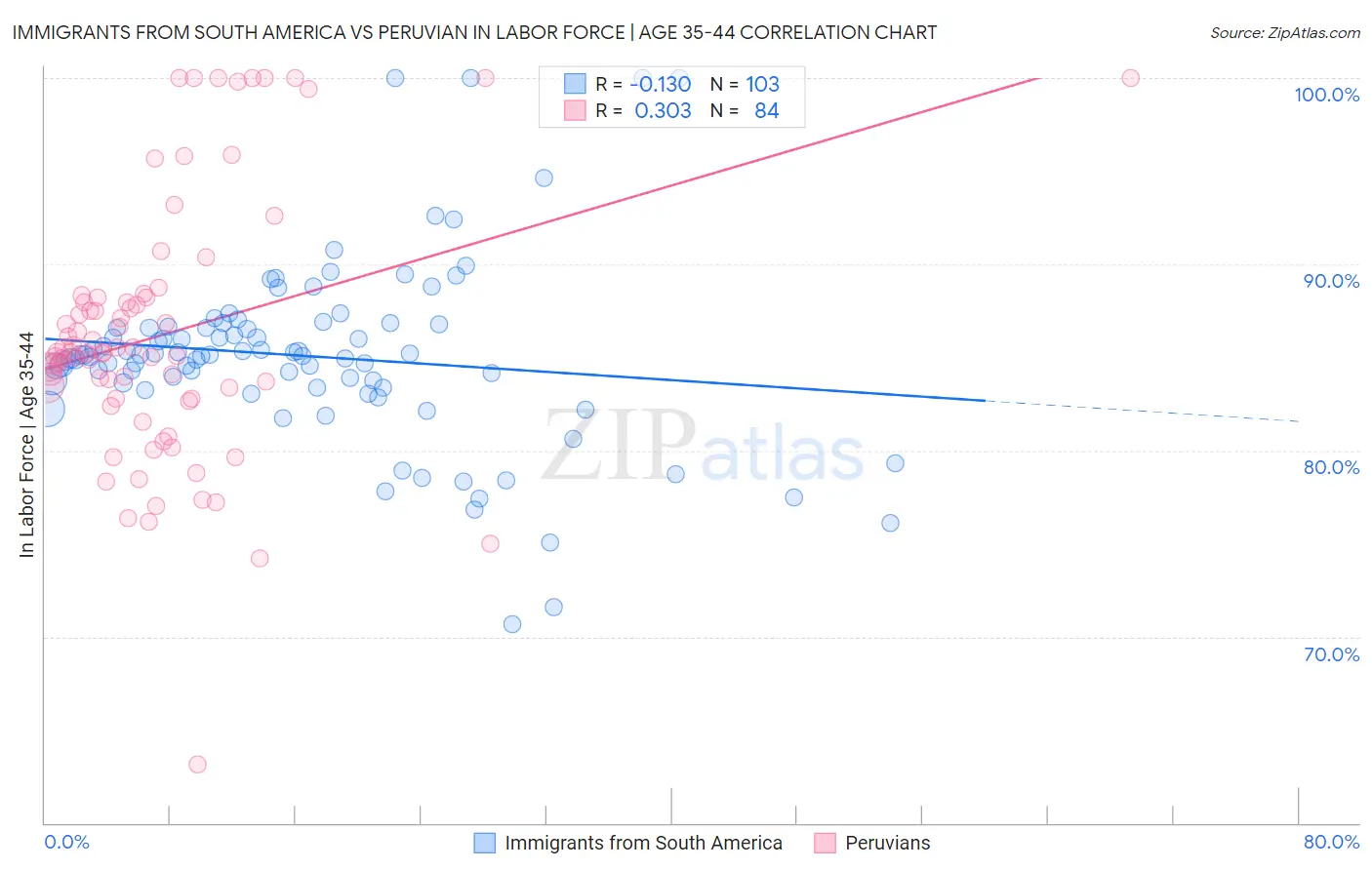 Immigrants from South America vs Peruvian In Labor Force | Age 35-44