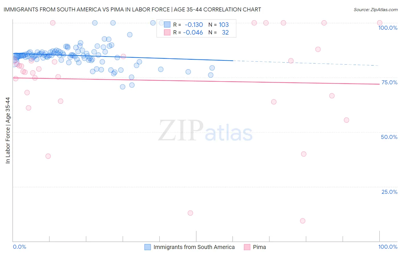 Immigrants from South America vs Pima In Labor Force | Age 35-44