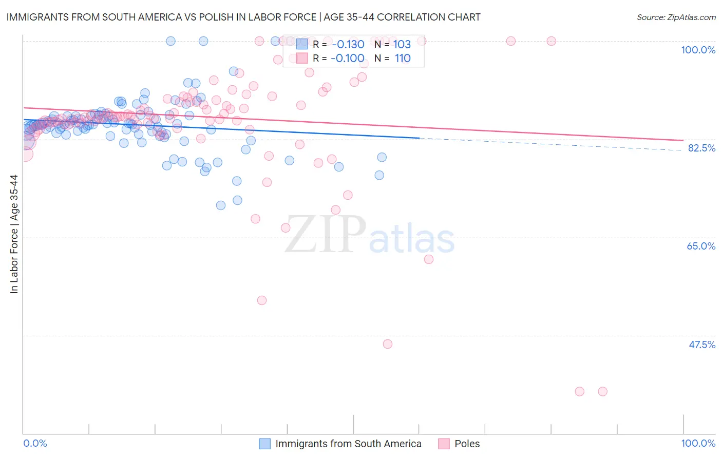 Immigrants from South America vs Polish In Labor Force | Age 35-44