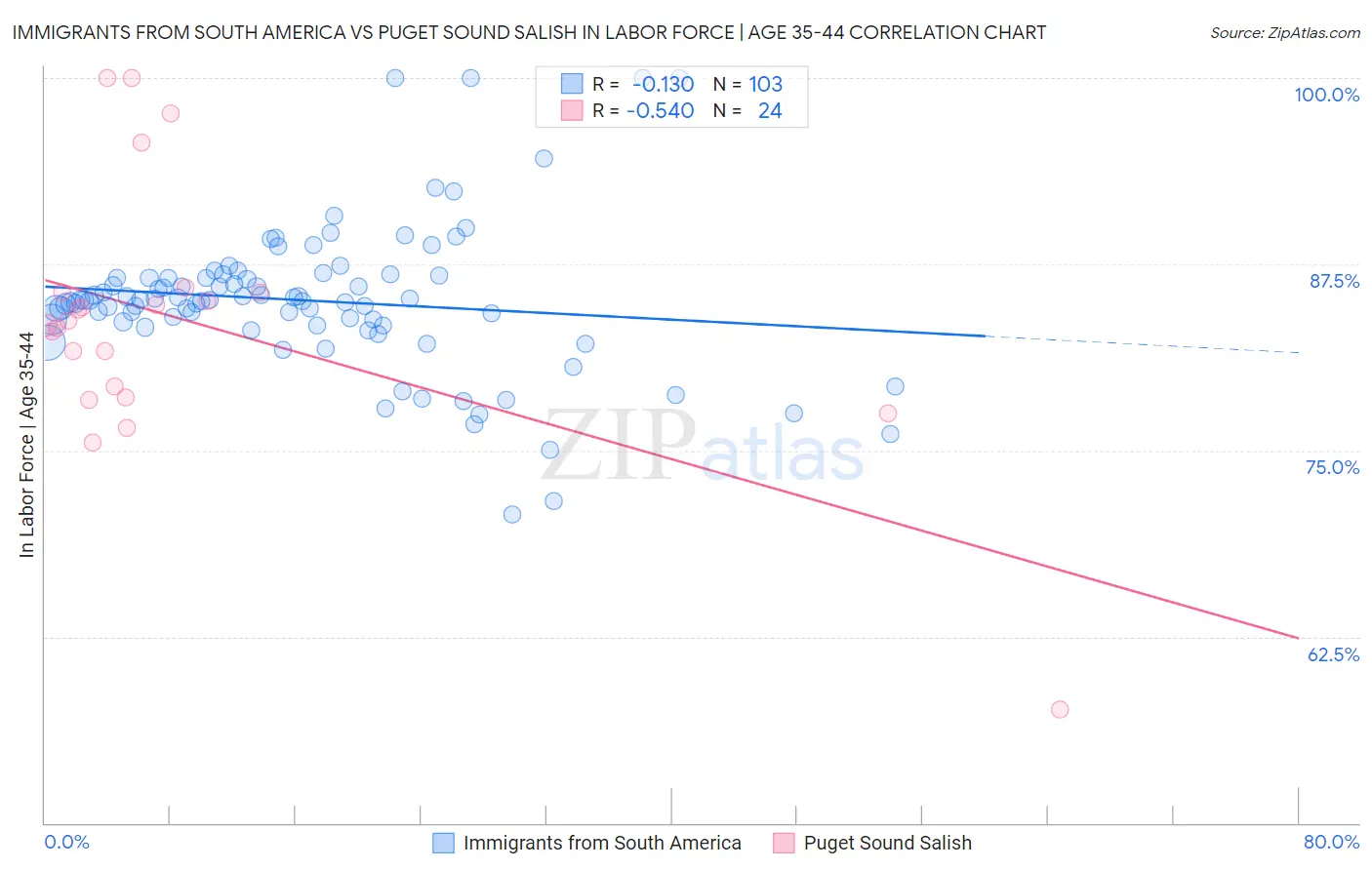 Immigrants from South America vs Puget Sound Salish In Labor Force | Age 35-44