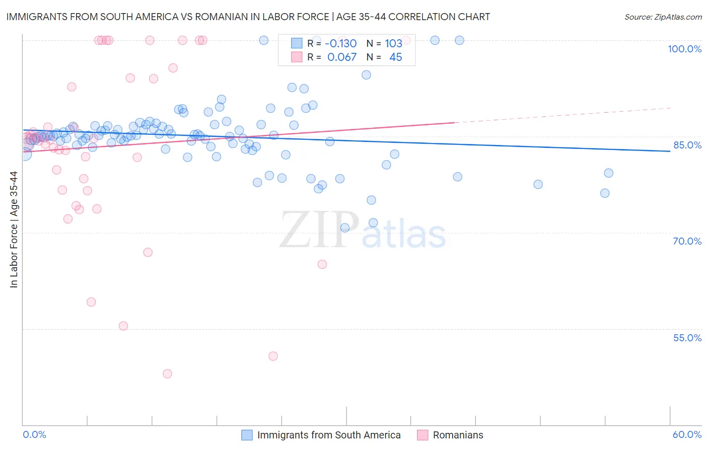Immigrants from South America vs Romanian In Labor Force | Age 35-44