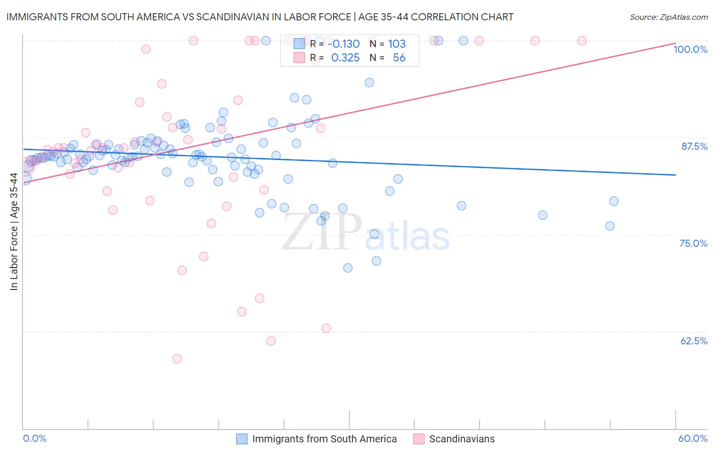 Immigrants from South America vs Scandinavian In Labor Force | Age 35-44