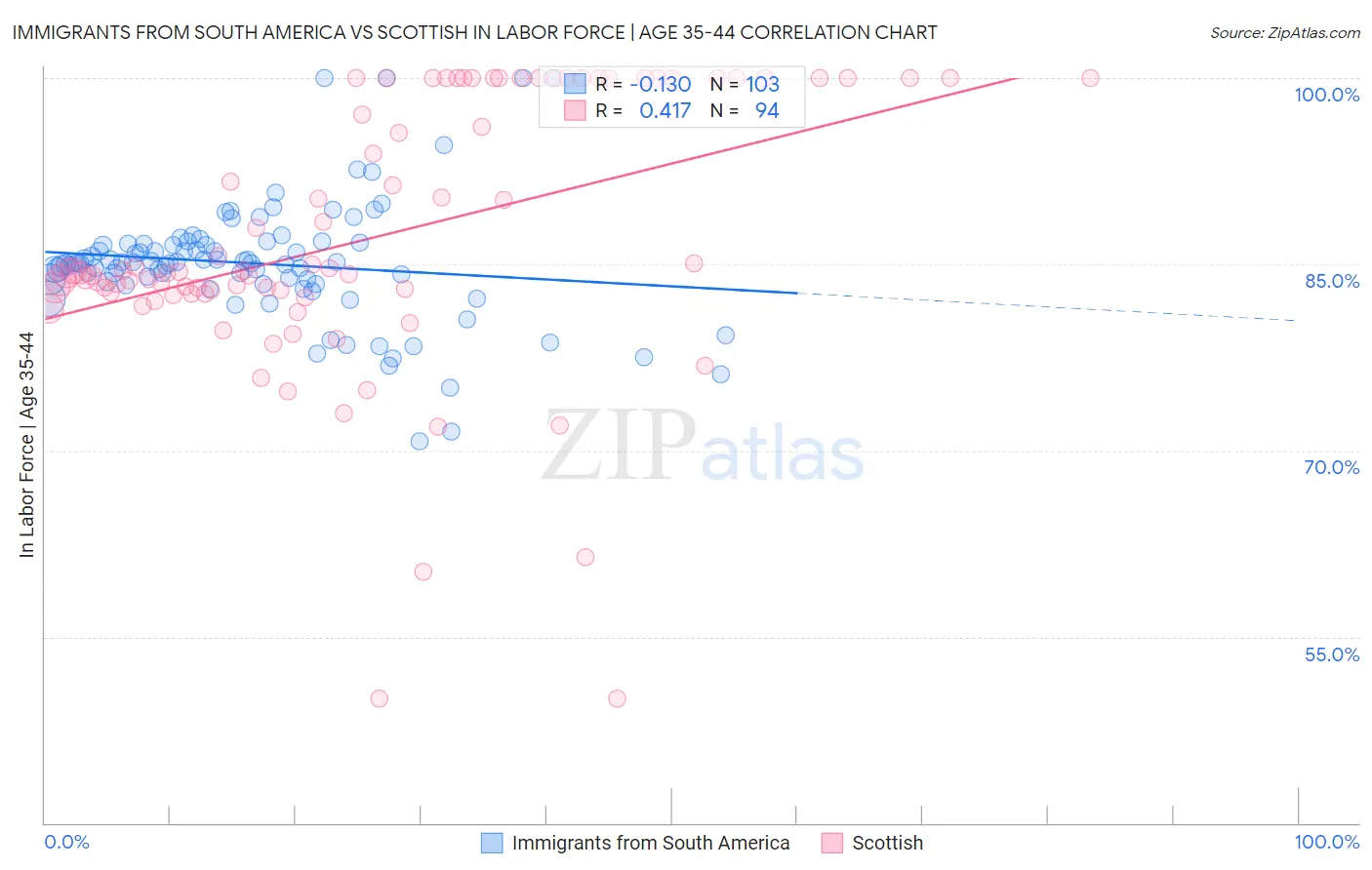 Immigrants from South America vs Scottish In Labor Force | Age 35-44