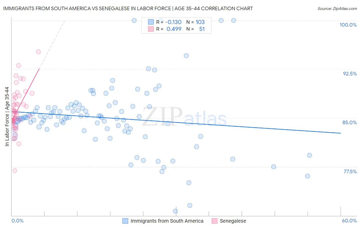 Immigrants from South America vs Senegalese In Labor Force | Age 35-44