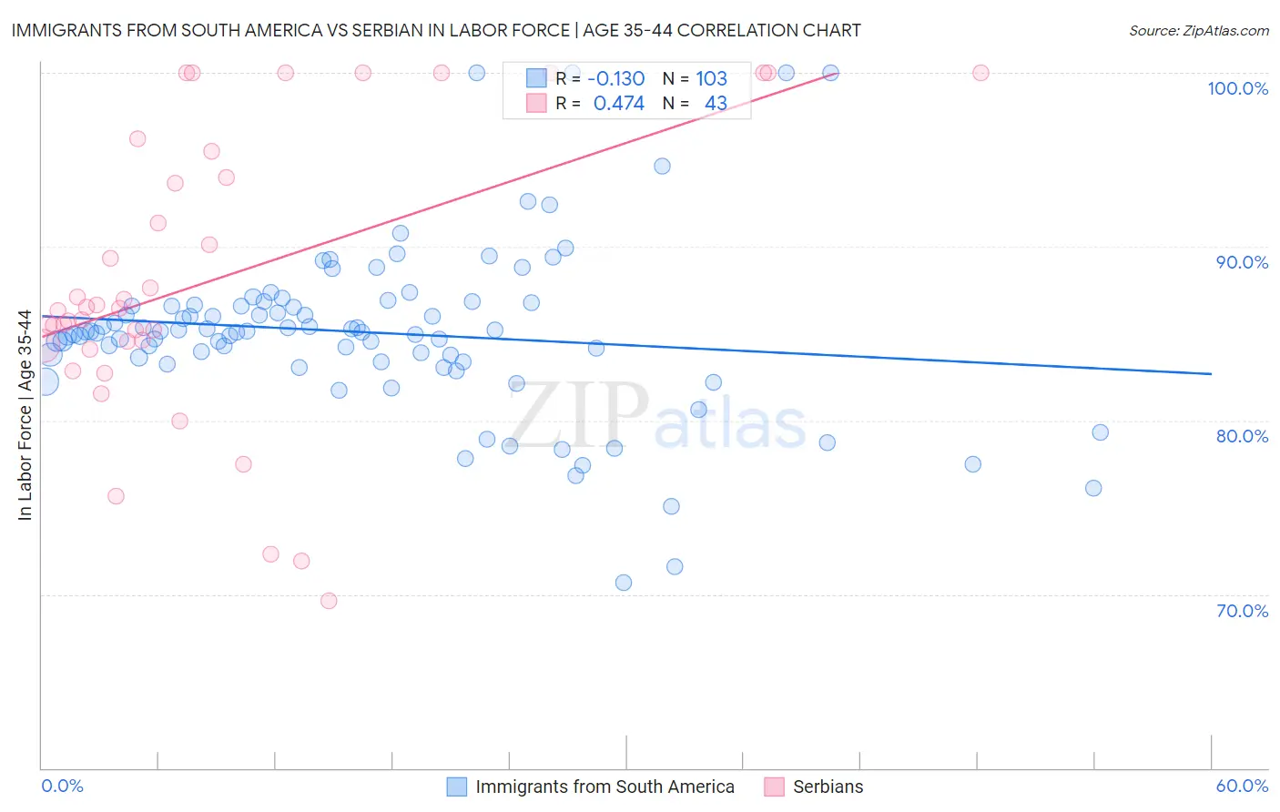 Immigrants from South America vs Serbian In Labor Force | Age 35-44