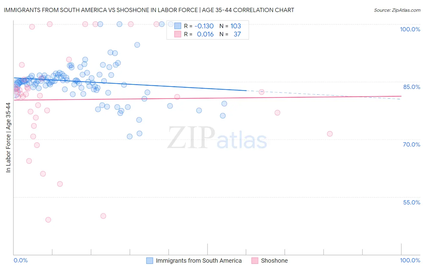 Immigrants from South America vs Shoshone In Labor Force | Age 35-44