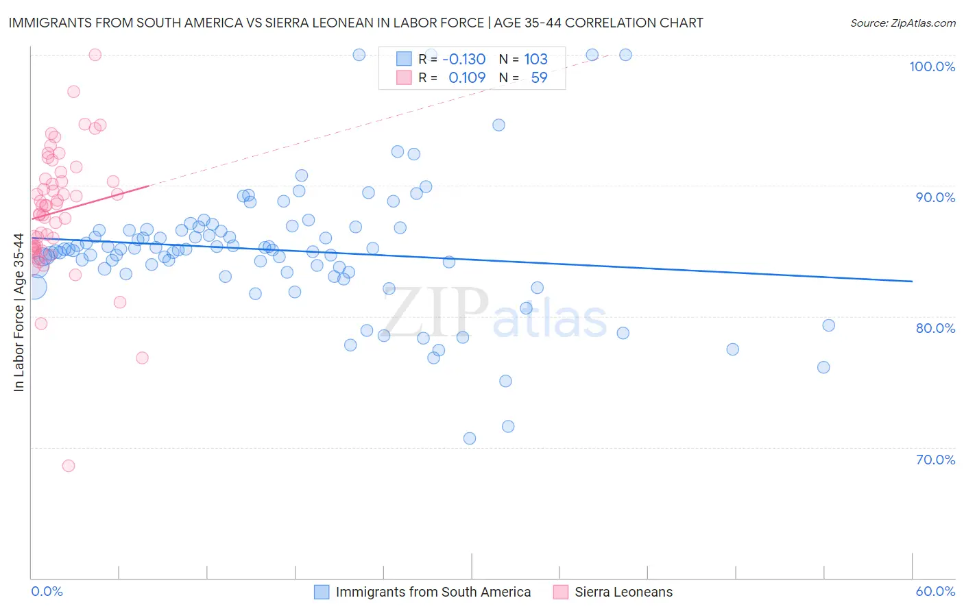 Immigrants from South America vs Sierra Leonean In Labor Force | Age 35-44