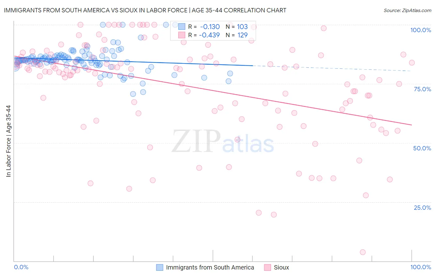 Immigrants from South America vs Sioux In Labor Force | Age 35-44