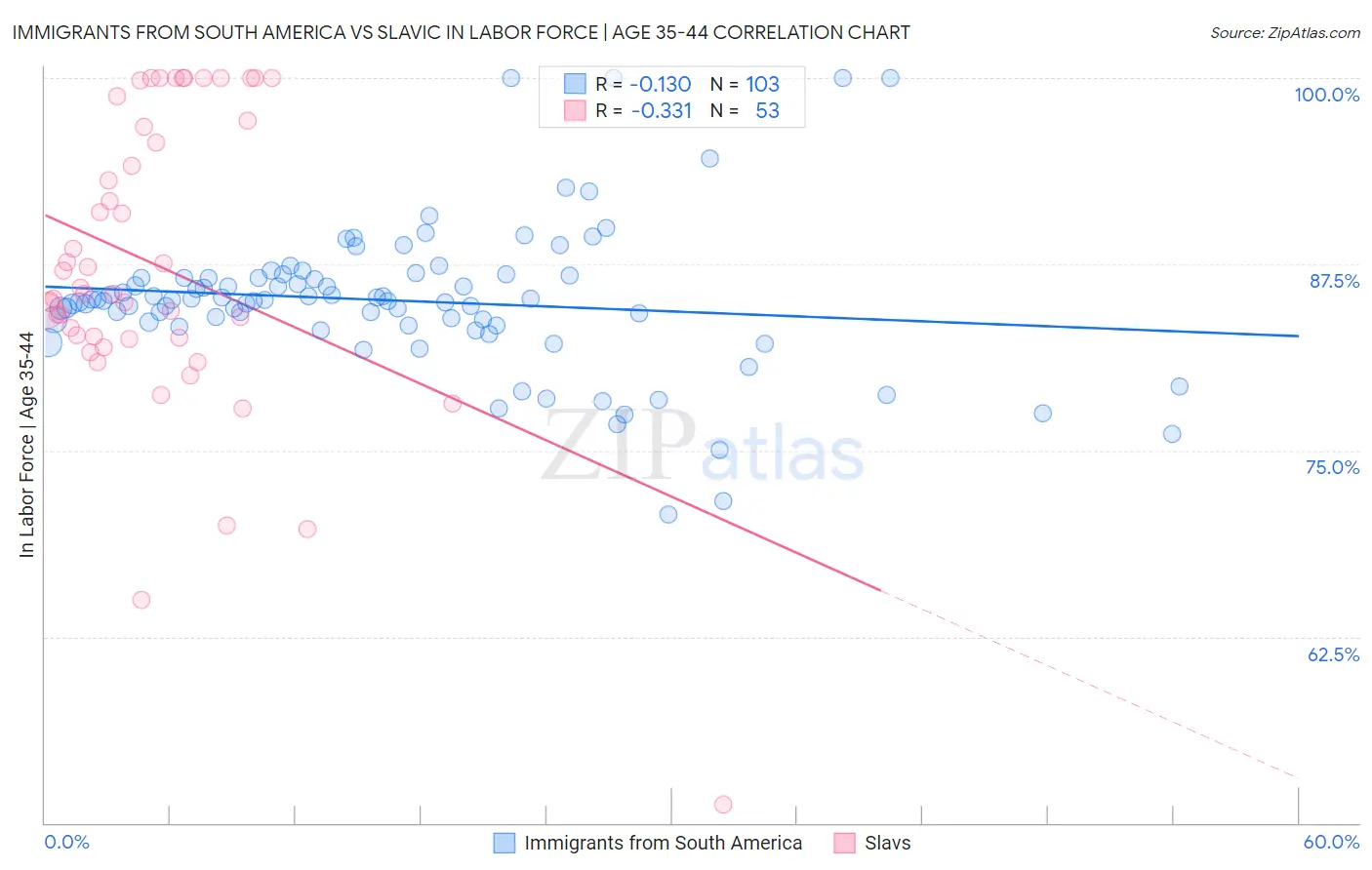 Immigrants from South America vs Slavic In Labor Force | Age 35-44