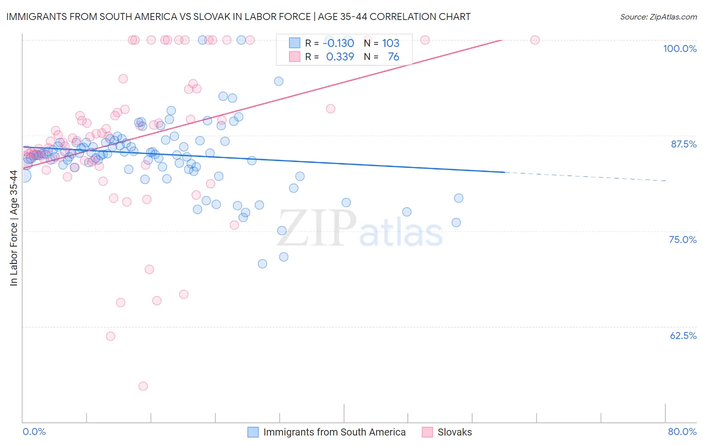Immigrants from South America vs Slovak In Labor Force | Age 35-44