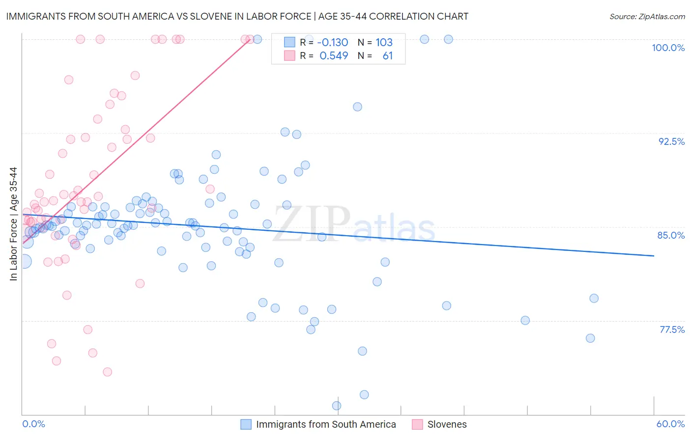 Immigrants from South America vs Slovene In Labor Force | Age 35-44