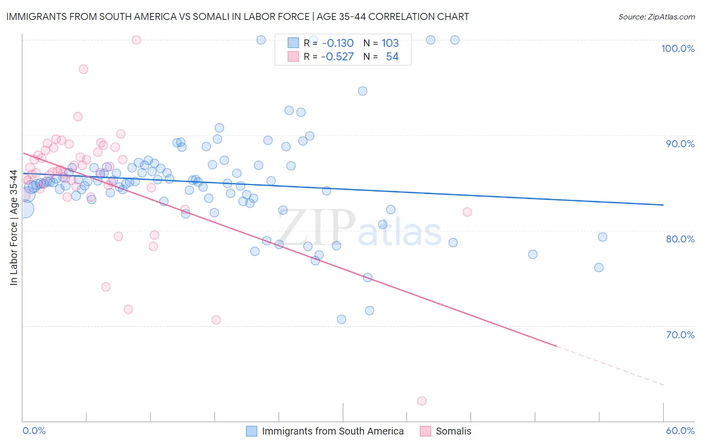 Immigrants from South America vs Somali In Labor Force | Age 35-44