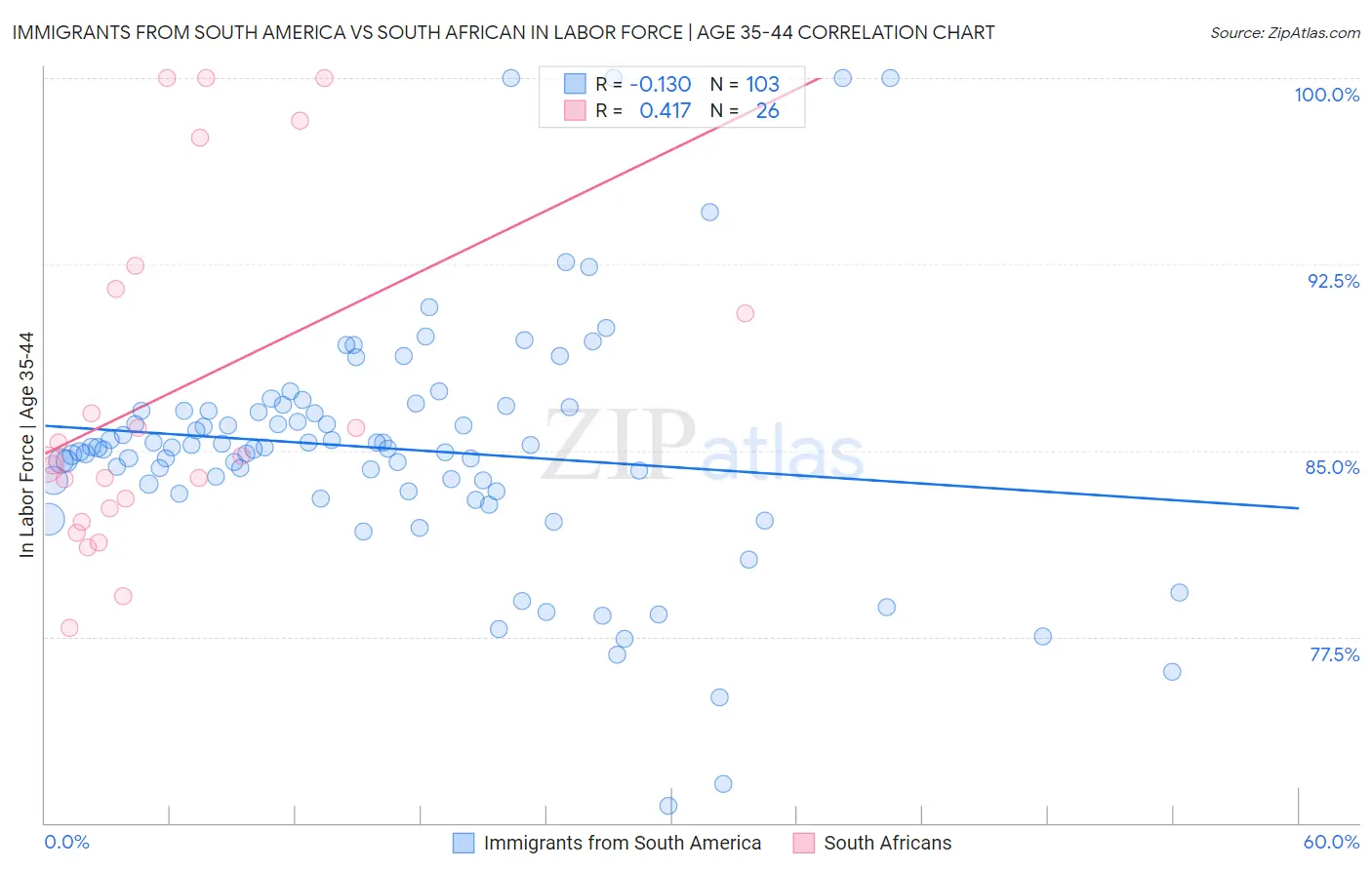 Immigrants from South America vs South African In Labor Force | Age 35-44
