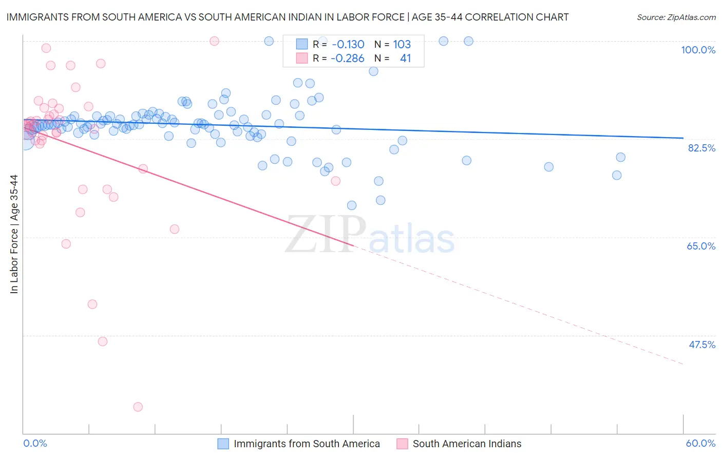 Immigrants from South America vs South American Indian In Labor Force | Age 35-44
