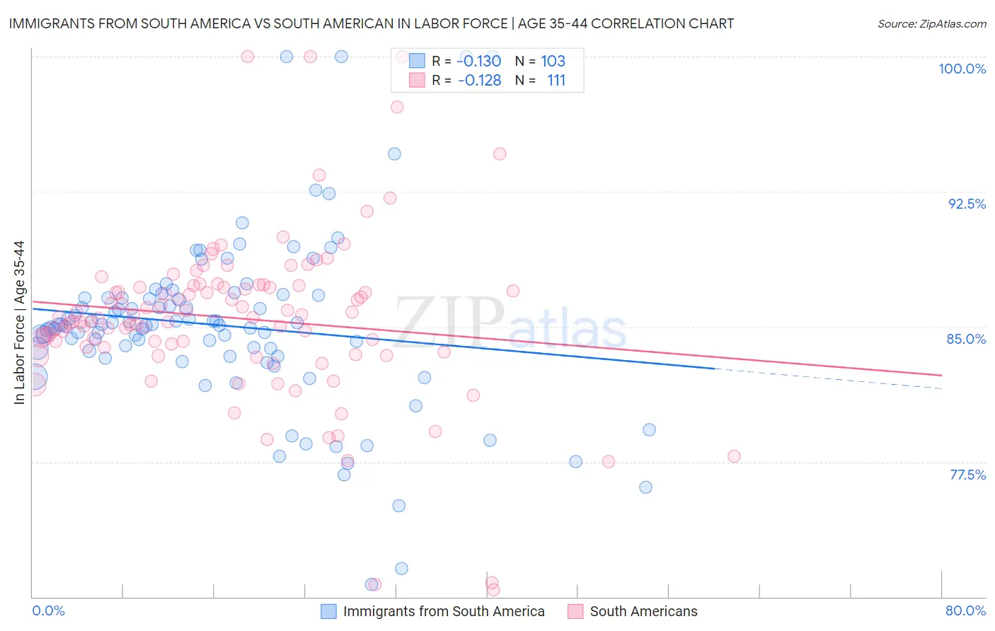 Immigrants from South America vs South American In Labor Force | Age 35-44