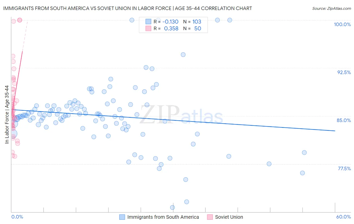 Immigrants from South America vs Soviet Union In Labor Force | Age 35-44