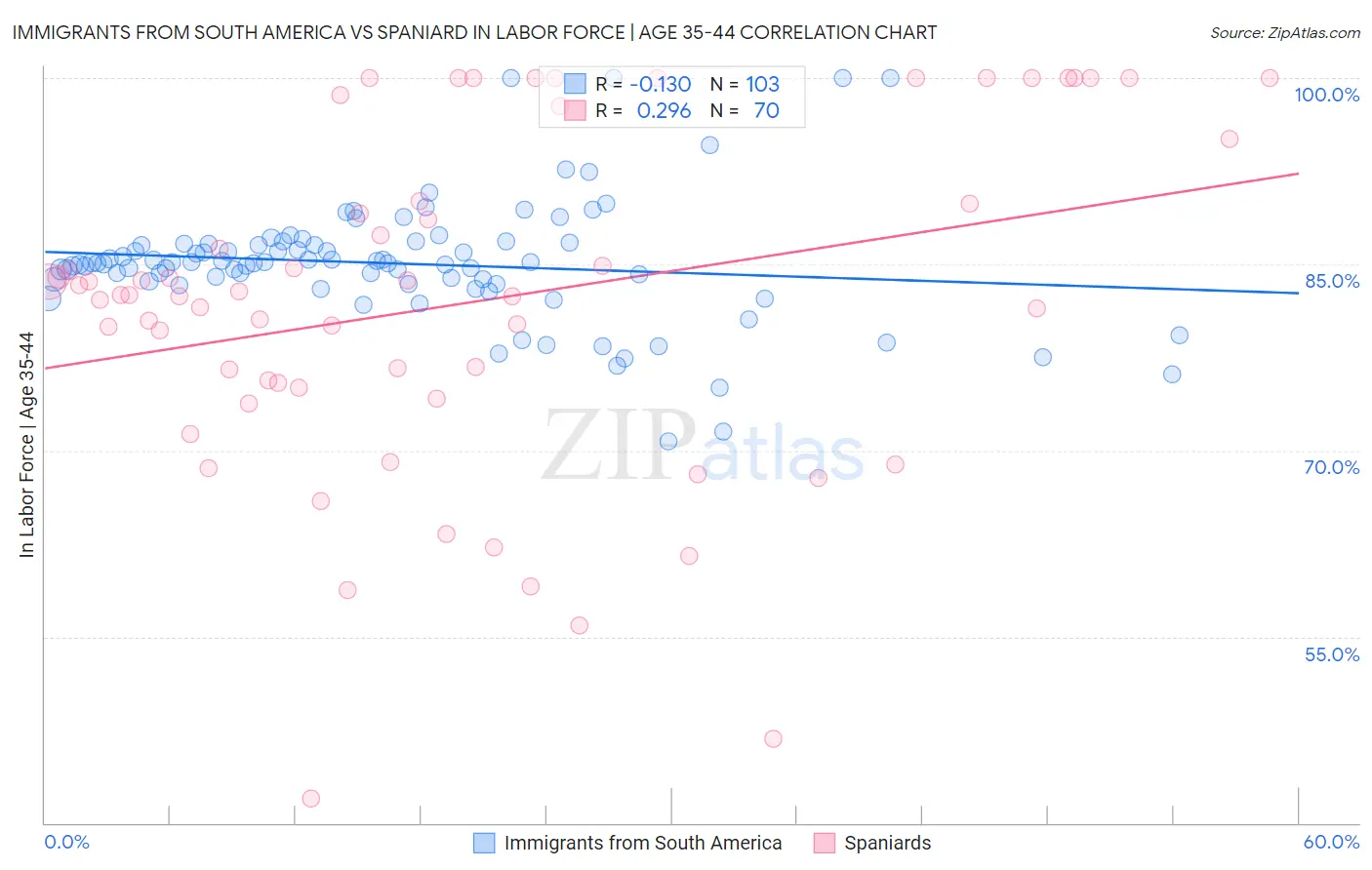 Immigrants from South America vs Spaniard In Labor Force | Age 35-44