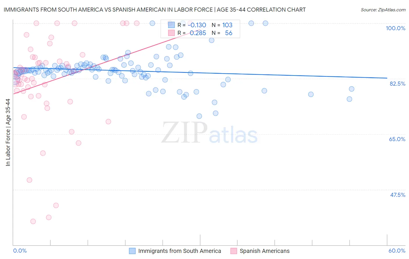 Immigrants from South America vs Spanish American In Labor Force | Age 35-44