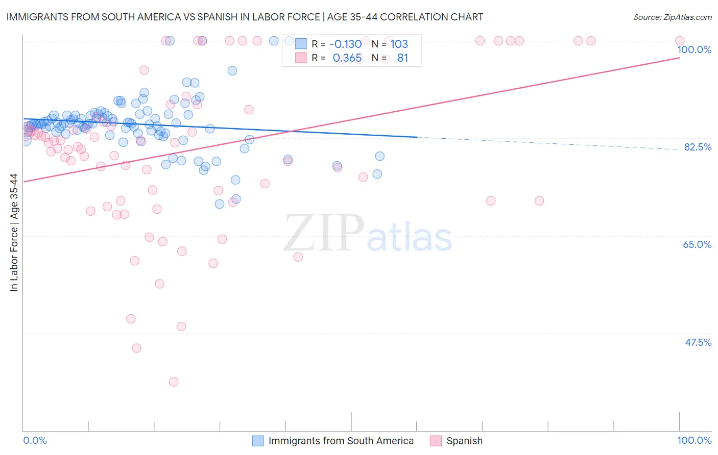 Immigrants from South America vs Spanish In Labor Force | Age 35-44