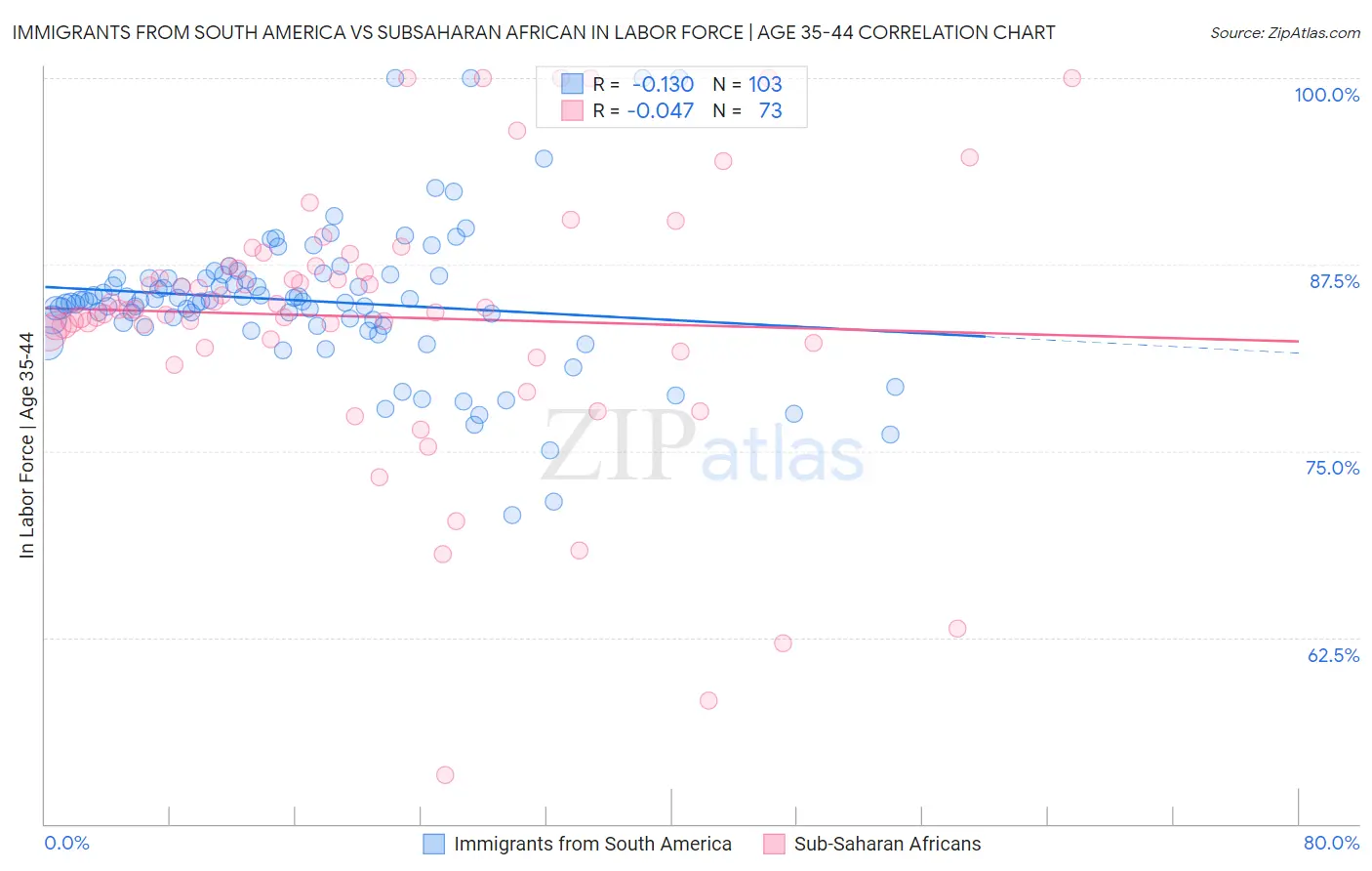 Immigrants from South America vs Subsaharan African In Labor Force | Age 35-44