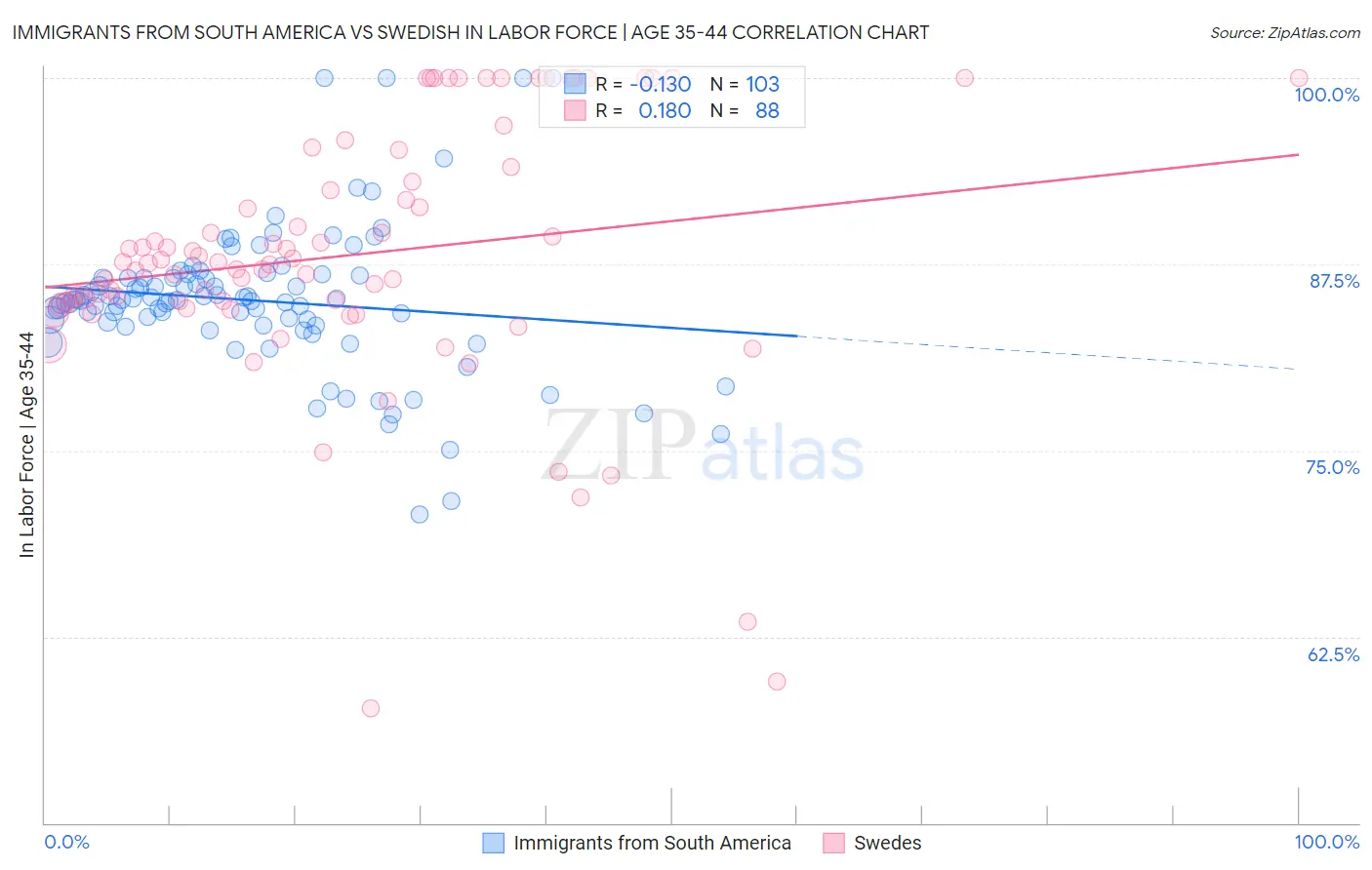 Immigrants from South America vs Swedish In Labor Force | Age 35-44