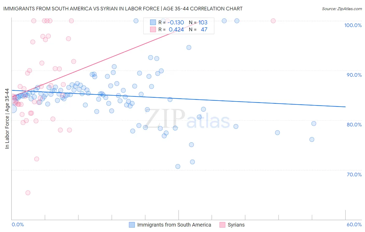 Immigrants from South America vs Syrian In Labor Force | Age 35-44