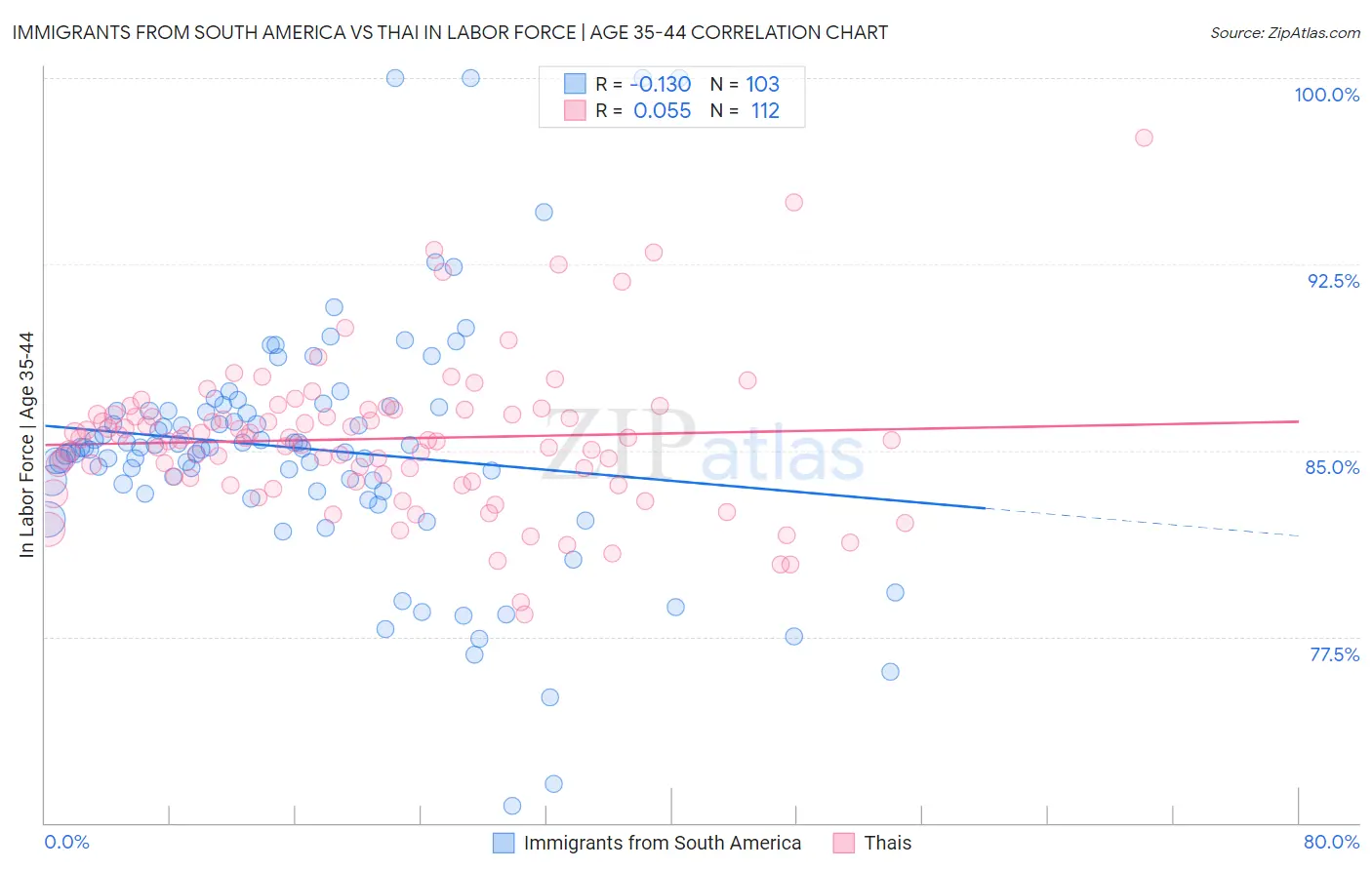 Immigrants from South America vs Thai In Labor Force | Age 35-44